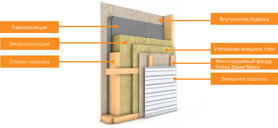 Утепление каркасного дома своими руками